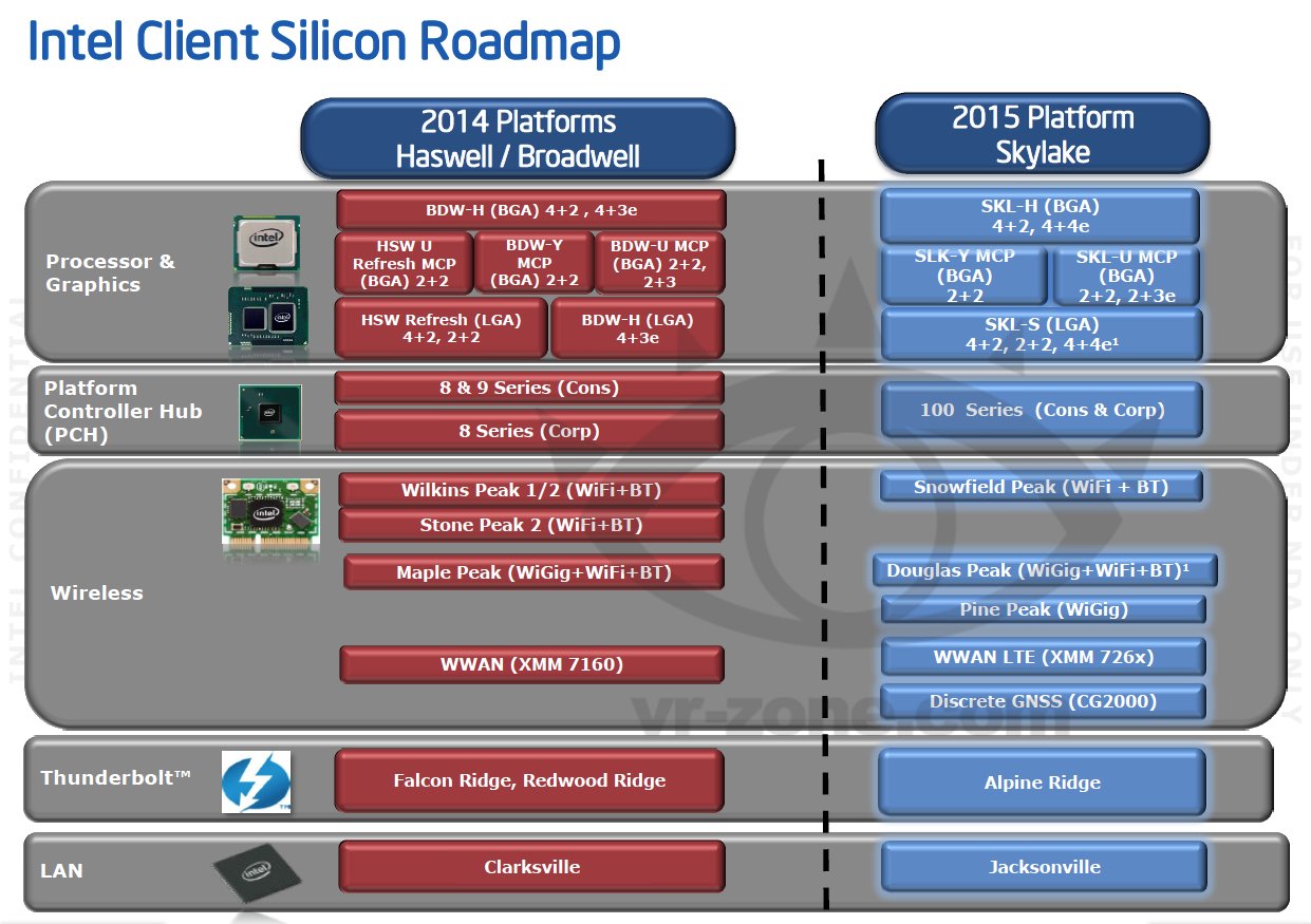 Intel's roadmap for 2014-2015